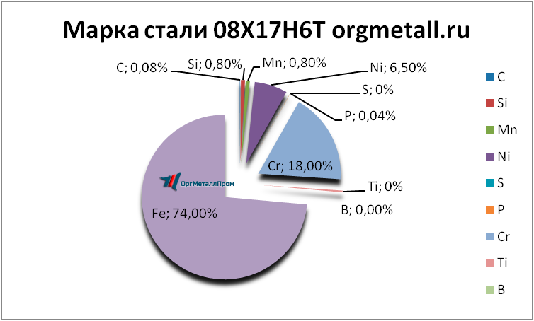   08176   samara.orgmetall.ru