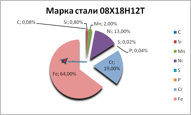   081812   samara.orgmetall.ru