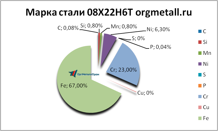   08226   samara.orgmetall.ru