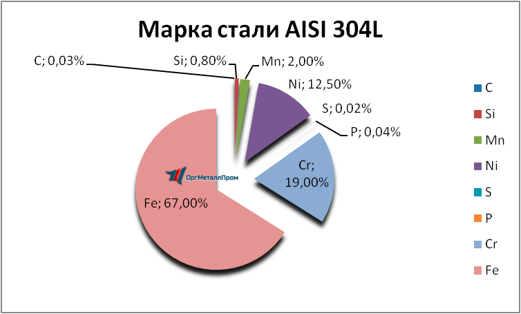   AISI 304L   samara.orgmetall.ru