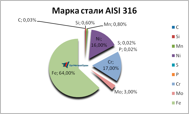   AISI 316   samara.orgmetall.ru