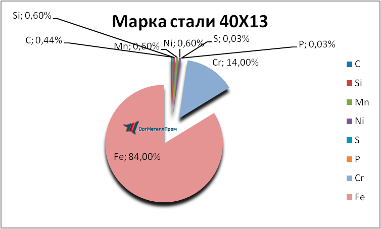   4013     samara.orgmetall.ru