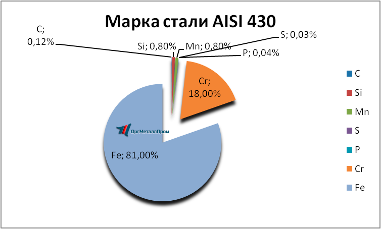  AISI 430 (1217)    samara.orgmetall.ru