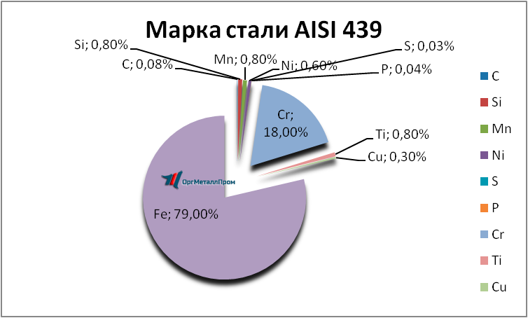   AISI 439   samara.orgmetall.ru